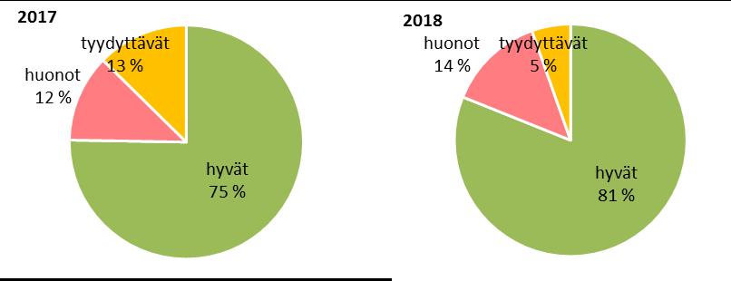 Kuva 20. Ravintoloiden ja suurtalouskeittiöiden pintapuhtausprojektin tulokset vuosina 2017 ja 2018.