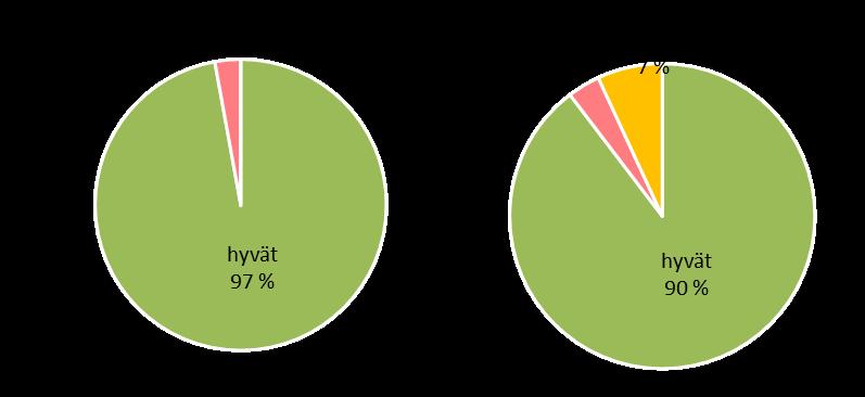 Myös suurtalouksien tulokset paranivat vuoden 2017 tuloksiin verrattuna. Suurtalouksien tulokset vuosilta 2017 ja 2018 on esitetty kuvassa 21. Kuva 21.