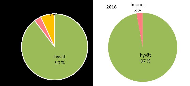 Kuva 21. Pintapuhtausprojektin tulokset suurtalouksissa vuosina 2017 ja 2018.