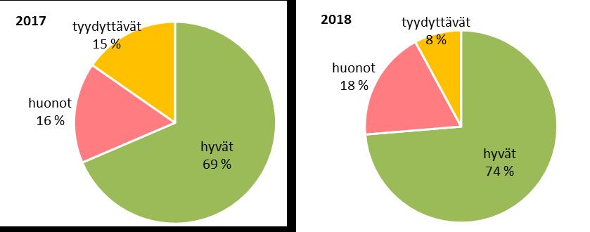 Ravintoloiden tulokset vuosilta 2017 ja 2018 on esitetty kuvassa 22. Kuva 22. Pintapuhtausprojektin tulokset ravintoloissa vuosina 2017 ja 2018.