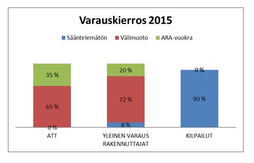 Helsingin kaupunki Pöytäkirja 41/2015 194 (228) Kaj/5 asuntotuotantoa. Yksityisten toimijoiden osuudessa säännellyn kohtuuhintaisen tuotannon osuus on luokkaa 90 %.