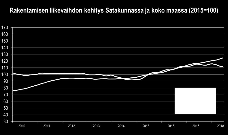 Satakunnan talouskehitys tammi kesäkuu 2018 Satakunnan rakennusalan kirkkain nousu alkaa olla vähitellen ohi, sillä sen liikevaihto kääntyi vuoden 2018 toisella neljänneksellä laskuun.