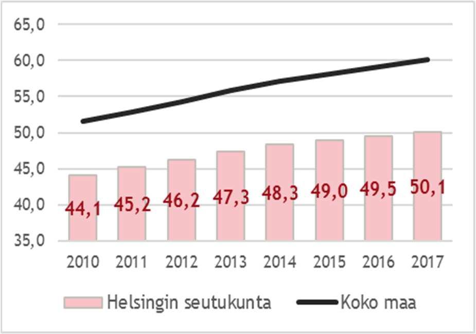 Helsingin seutukunnan väestö vanhenee koko maan yleisen kehityksen tavoin, mutta lähtökohta on merkittävästi parempi kuin keskimäärin koko maassa.