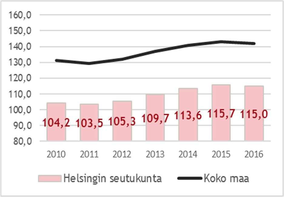 prosenttiyksikköä. Vuonna 2017 koko Helsingin seutukunnan väestöstä alle 15-vuotiaita oli yhteensä 17,0 % ja yli 64-vuotiaita 16,6 %.