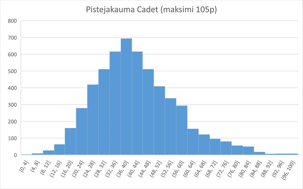 Cadet Pisteet keskiarvo 42 pistettä paras tulos 100 pistettä (maksimi 105 pistettä) paras 5 % 70 pistettä Yläkvartiili 51 pistettä