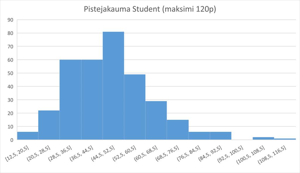 Student Pisteet keskiarvo paras tulos paras 5 % Yläkvartiili Mediaani Alakvartiili 48 pistettä 108,75 pistettä (maksimi 120 pistettä) 74