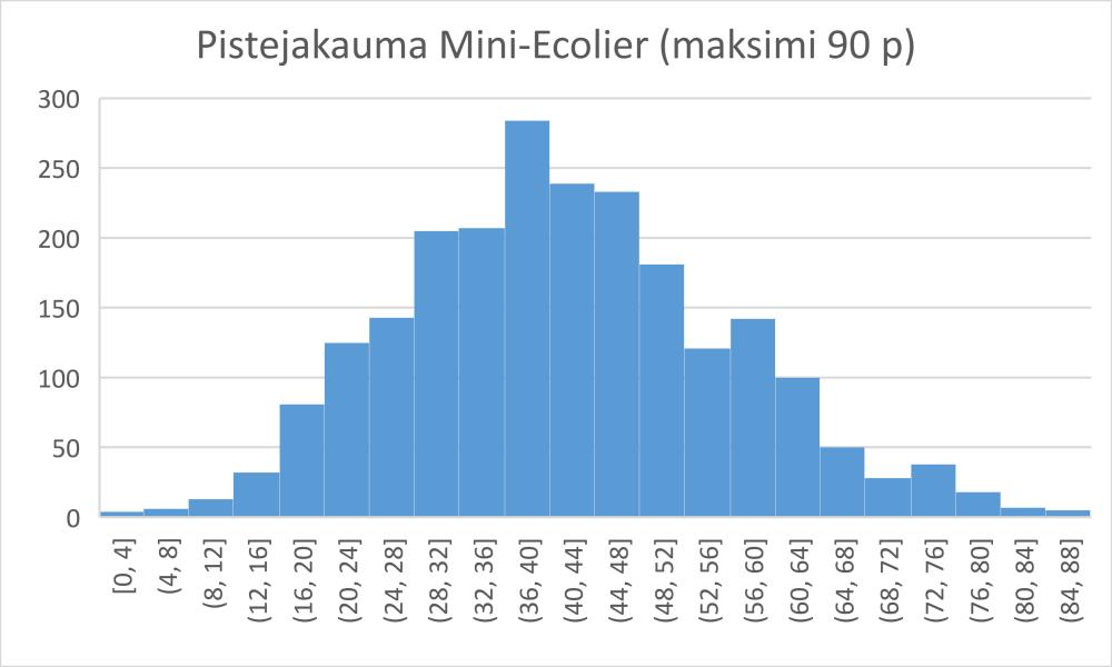 Mini-Ecolier Pisteet keskiarvo 42 pistettä paras tulos 85 pistettä (maksimi 90 pistettä) paras 5 % 68 pistettä Yläkvartiili 51 pistettä Mediaani 41 pistettä Alakvartiili 31 pistettä Loikat keskiarvo