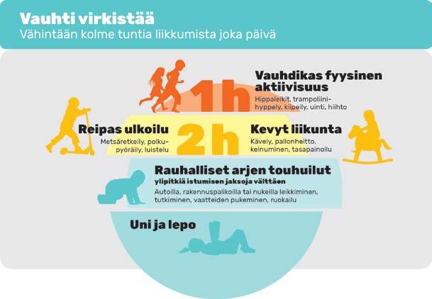 Varhaisvuosien fyysisen aktiivisuuden suositukset Suositeltava aktiivisuus on monipuolista ja kuormittavuudeltaan vaihtelevaa yksi tunti reipasta, hengitys- ja verenkiertoelimistöä kuormittavaa