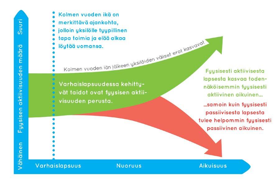 Varhaislapsuuden fyysisellä