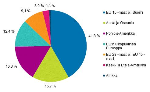 Yritykset 2018 Suomalaiset tytäryhtiöt ulkomailla 2016 Suomalaisyritykset tuottivat eniten liikevaihtoa Ruotsissa vuonna 2016 Suomalaiset yritykset harjoittivat liiketoimintaa 400 tytäryhtiöissä 144