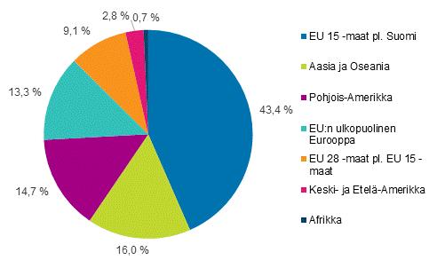 Yritykset 2019 Suomalaiset tytäryhtiöt ulkomailla 2017 Suomalaisyritysten liikevaihto keskittyi EU-maihin vuonna 2017 Suomalaiset yritykset harjoittivat liiketoimintaa 5 070 tytäryhtiössä 142 maassa