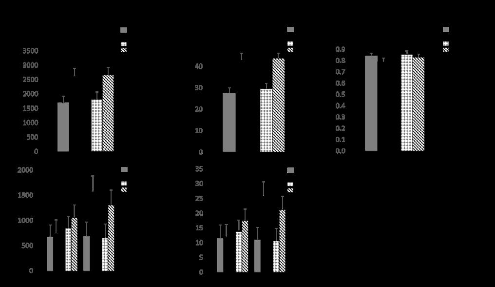 Results 69 Cold exposure increased the whole-body energy expenditure. However, exercise did not have any effect on whole-body energy expenditure (Figure 9A).