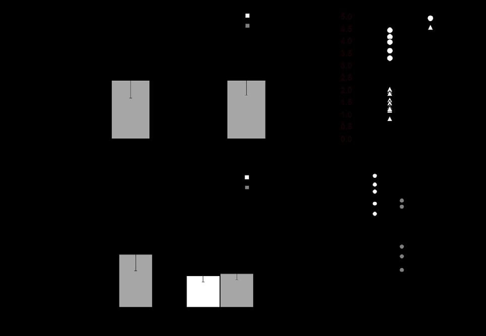 Results 71 Figure 11. (A) Randomization into SIT and MICT (B) Division of subjects into high BAT (circles) and low BAT groups (triangles) with a cut-off point of (2.9 µmol/100g/min) at baseline.