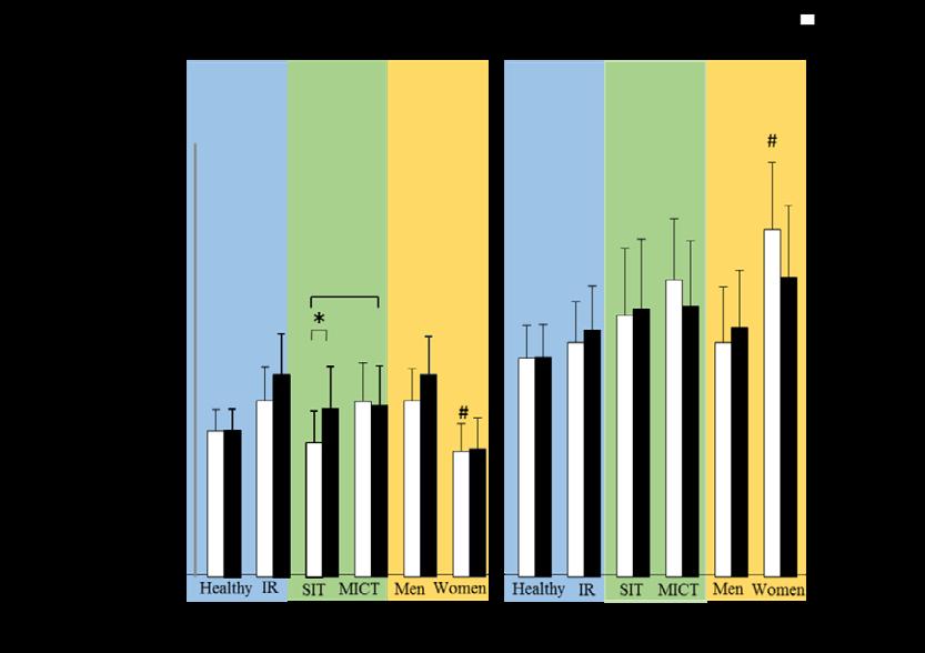 A: GU values are expressed in per 100 grams of adipose tissue B: GU expressed per whole fat depot.