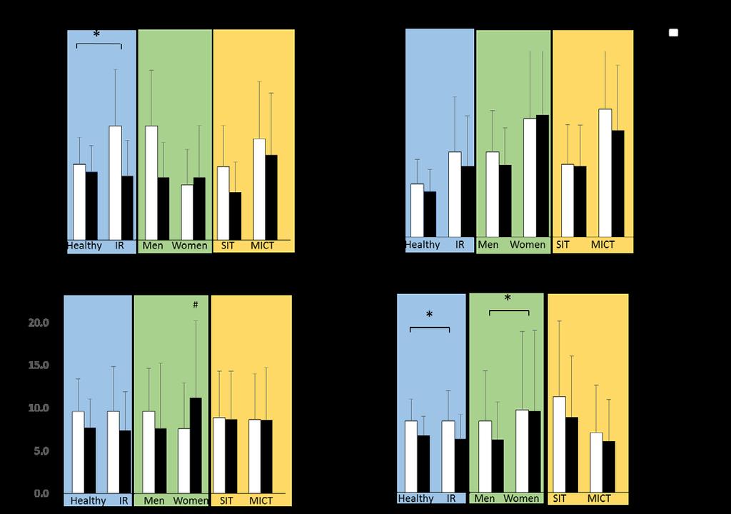 Results 81 Figure 18. Plasma markers before (white bars) and after (black bars) the training intervention.