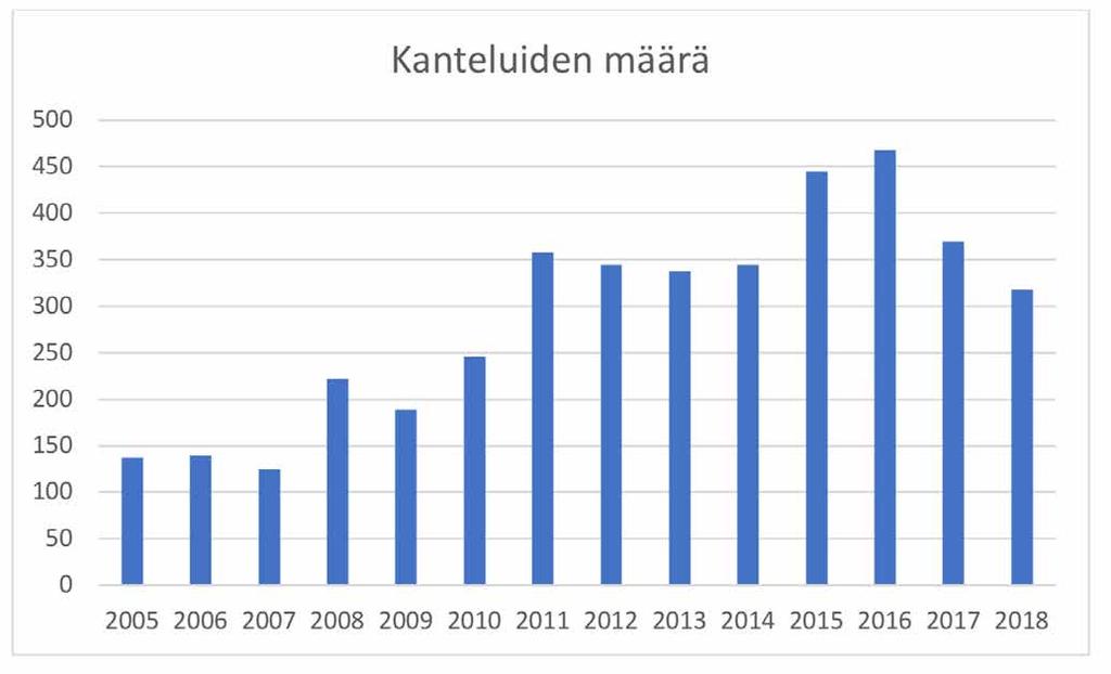 4 KANTELUT Kanteluiden ma a ra laski Julkisen sanan neuvostolle tehtiin vuonna 2018 yhteensä 318 kantelua, kun niitä oli 369 vuonna 2017.