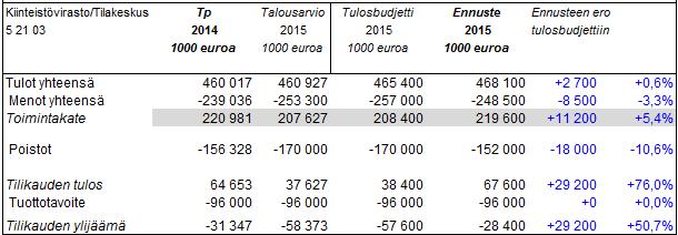 Helsingin kaupunki Pöytäkirja 22/2015 5 (183) Vp/3 52103 Tilakeskus Tilakeskuksen käyttötalouden tulojen ennustetaan toteutuvan 2,7 milj.