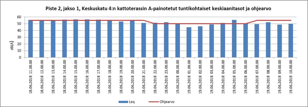 Joutsenon Keskuskatu 4:n meluraportti, 18. 19.6.