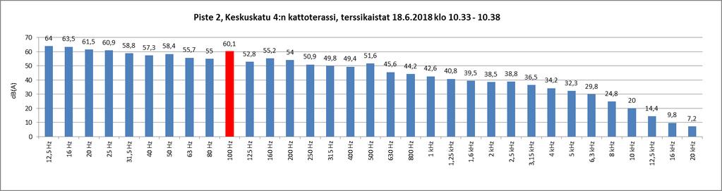 Joutsenon Keskuskatu 4:n meluraportti, 18. 19.