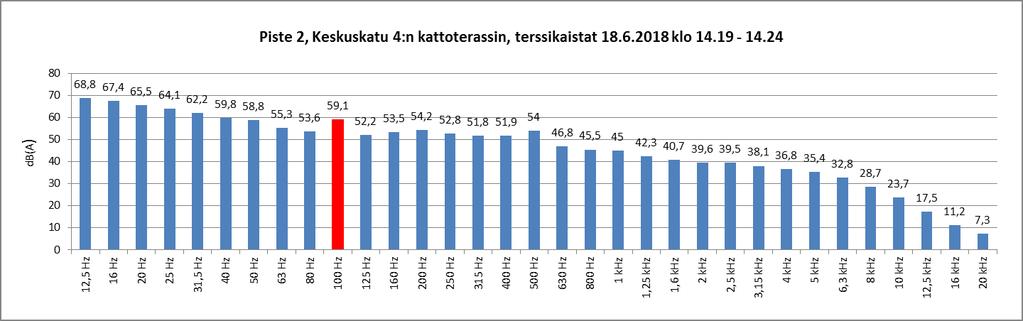 3 Piste 2, Keskuskatu 4:n kattoterassi,