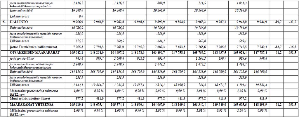 Maksumäärärahat kasvavat 5,1 prosenttia, 9 358,3 miljoonaan euroon. Kaikkien toimielinten yhteenlasketut maksusitoumus- ja maksumäärärahat otsakkeessa 5 (Hallinto) (ml.