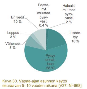 Mökkeily yhä useammalle kaupunki- ja maaseutuelämän yhdistävää monipaikkaisuutta Keskikoko ja varustetaso kasvaneet Käyttö lisääntynyt erityisesti kevät-, syys- ja talvikuukausina Keskimäärin 79