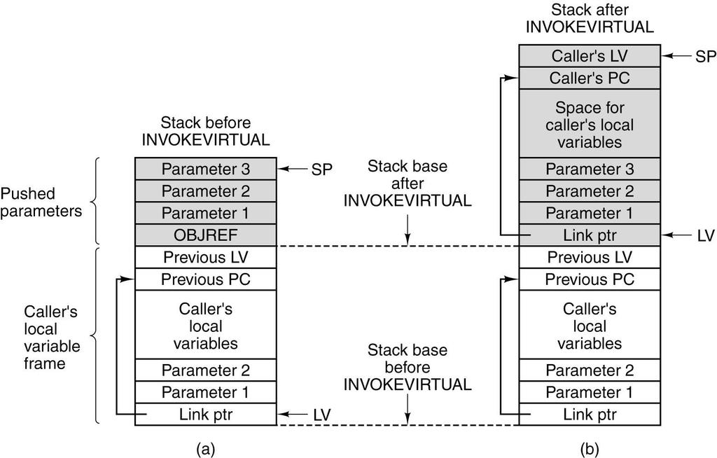 Fig 4-12 [Tane13] The IJVM Instruction Set (2) Memory