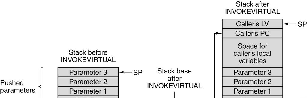 Fig 4-12 [Tane13] The IJVM Instruction Set (2) Memory