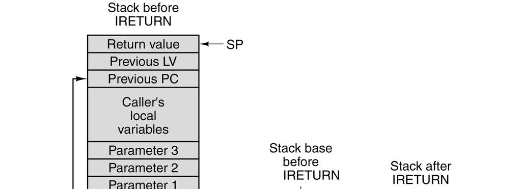Fig 4-13 [Tane13] The IJVM Instruction Set (3)