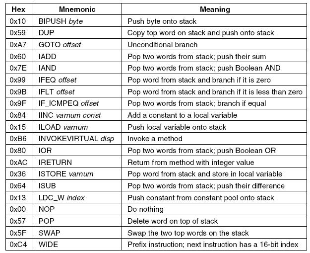 Fig 4-11 [Tane13] The IJVM Instruction Set (1) The IJVM instruction set.