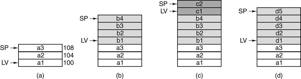 Fig 4-8 [Tane13]. Stacks (1) Use of a stack for storing local variables.