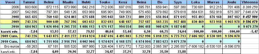 KAINUUN MAAKUNTA -KUNTAYHTYMÄ 5 1 400 000 OSTOT Pohjois-Pohjanmaan sairaanhoitopiiristä 2006-2010 1 200 000 1 000 000 800