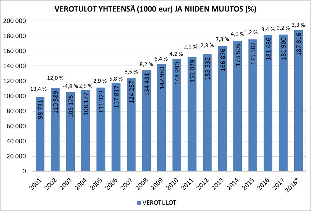 V. 2013 tilityskäytännön muutoksen vaikutus n. 1,5 Me. Ilman muutosta v. 2013 verotulot 165,376 Me ja muutos vuoteen 2012 verrattuna 6,3 %.