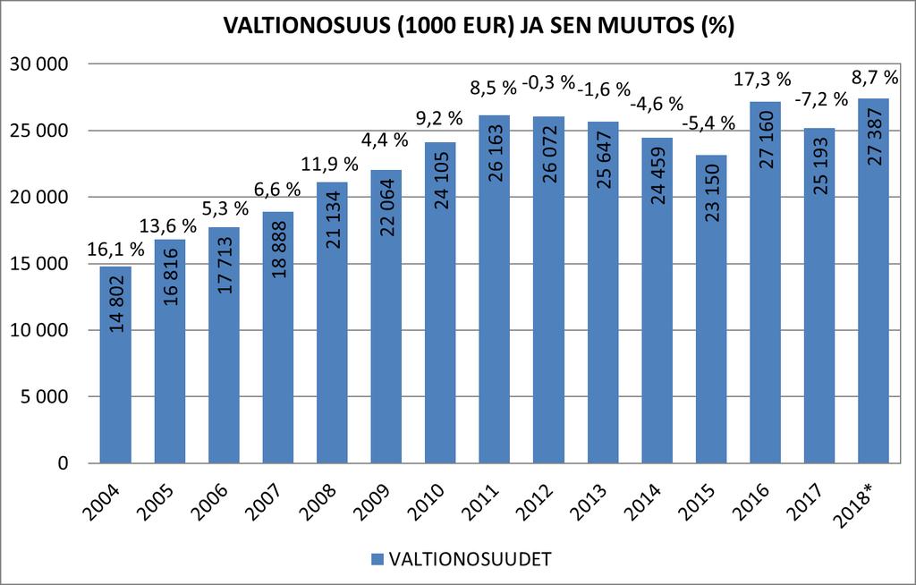 Vuoden 2016 voimakas kasvu selittyy mm. laskennan perusteiden muutoksilla ja valtionosuuteen tehtävien lisäysten ja vähennysten muutoksella.