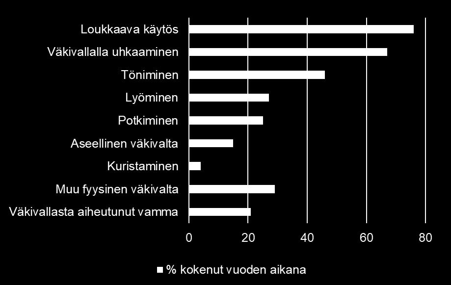 Tutkimus työtehtävissä koetusta väkivallasta (Paasonen 2018) 539 vastaajaa Keski-ikä 34,5 vuotta 1/6 naisia Keskim.