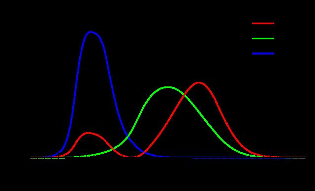 Kuva 3: XYZ-sovitusfunktiot. Lähde: Wikipedia 4. On huomattava, että diagrammissa kaikki käyrät on normalisoitu siten, että kunkin integraali näkyvän valon spektrin yli on 1.