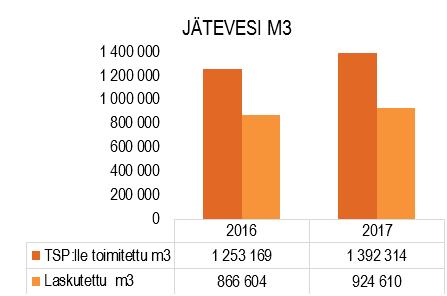 7. alkaen 2,05 e/m3 (alv 0 %), 2,54 e/m3 sis. alv. Jäteveden hinta oli 1.1. 30.6. 2,42 e/m3 (alv 0 %), 3,00 e/m3 sis. alv ja 1.7. alkaen 2,00 e/m3 (alv 0 %), 2,48 e/m3 sis. alv. Vesihuoltolaitoksen liittymismaksuja kertyi 455 310 euroa.