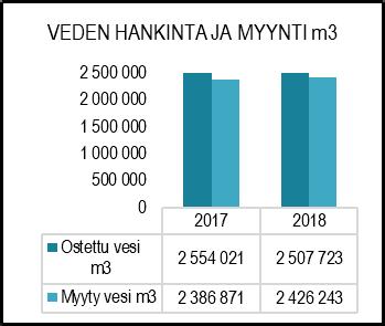 Kulutusmaksut: vesimaksu: 2,05 e/m 3 + alv 24 % 0,49 = 2,54 e/m 3 jätevesimaksu: 2,00 e/m 3 + alv 24 % 0,48 = 2,48 e/m 3 Vesihuoltolaitoksen liittymismaksuja kertyi noin 956 000 euroa.