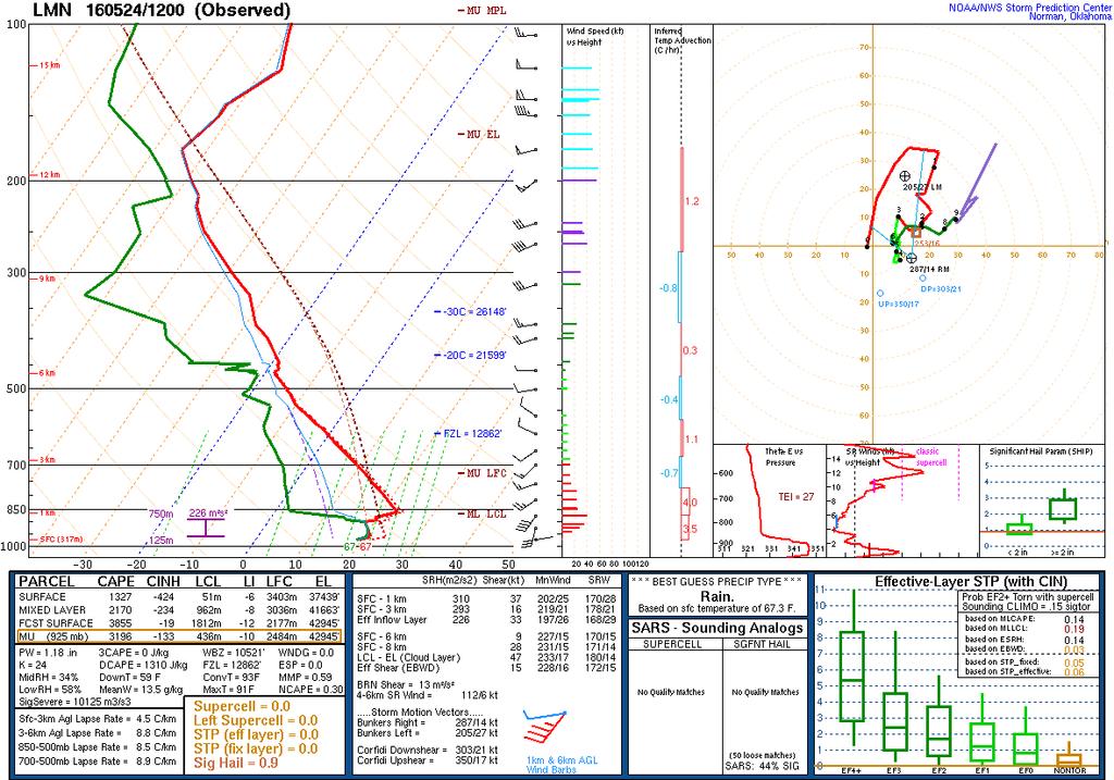 Skew-T diagrammi. Cape: käytettävissä oleva energia J/kg Cape alueen muoto. Mlcape: keskiarvoistetaan ilmakehän alin 100mb, kosteus ja lpt.