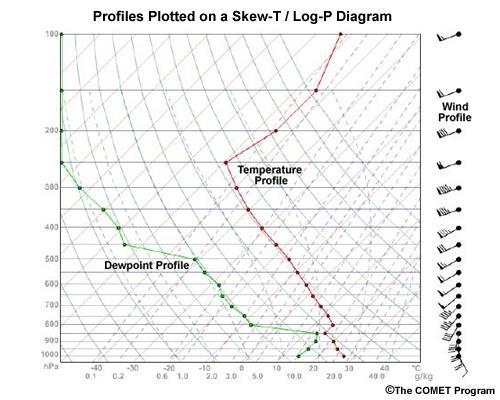 SKEW-T kosteus Inverted V: Lisää puuskariskia ja mahollisten syöskyvirtausten