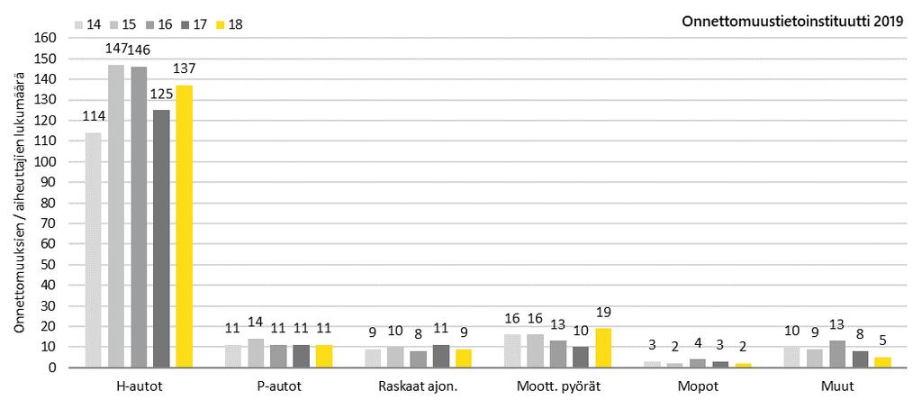 jäi vielä selvästi vuosien 2015 ja 2016 onnettomuusmääristä. Henkilöauton kuljettajan aiheuttamia onnettomuuksia tapahtui 12 enemmän kuin vuonna 2017.