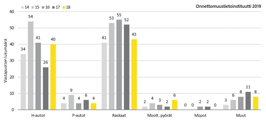 Kuvio 5. Kuolemaan johtaneet moottoriajoneuvo-onnettomuudet vuosina 2014 2018: yhteenajon vastapuolen laji.