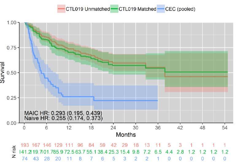 Arvio Kymriah-hoidon (CTL019) ja klofarabiini-yhdistelmähoidon (CEC) vaikutuksista elossaoloaikaan (survival).