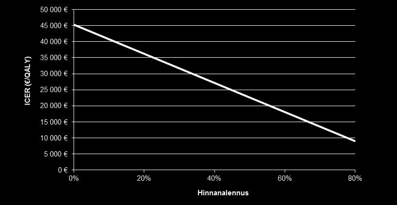 ICER ja alennus lääkkeen