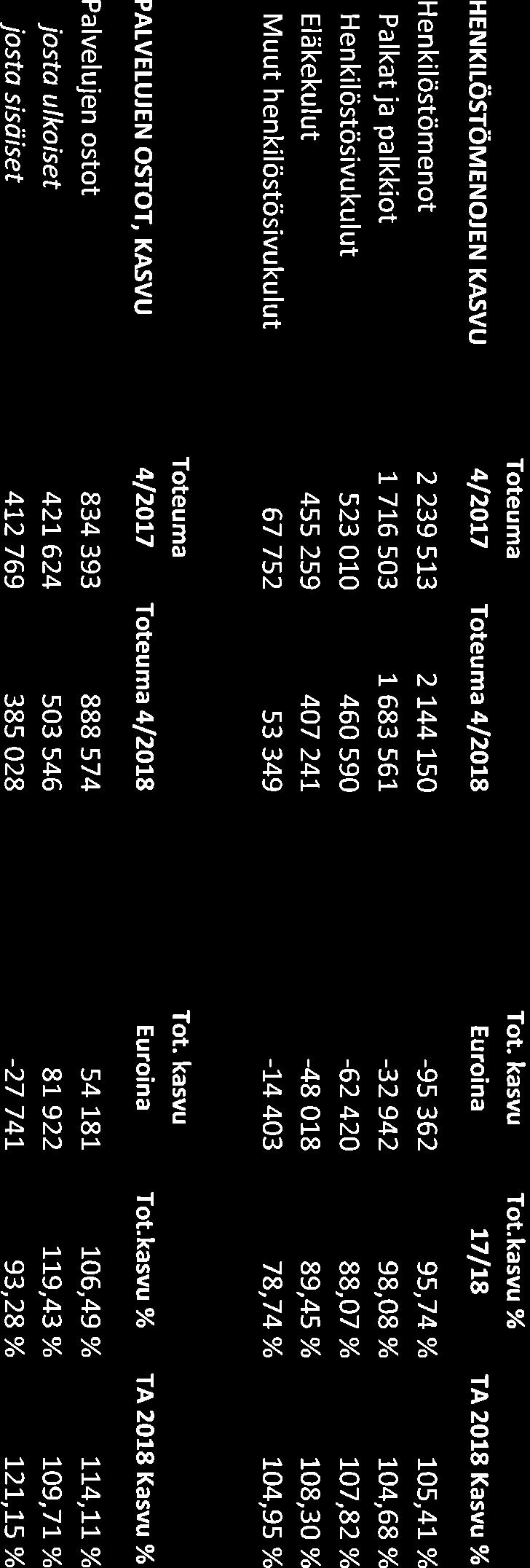 HENKILöSTöMENOJEN KASVU Toteuma 4l2OL7 Toteuma 4l2OL8 Tot. kasvu Euroina Tot.