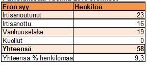 Eron syy Henkilöä Irtisanoutunut 13 Irtisanottu 15 Vanhuuseläke 29 Kuollut