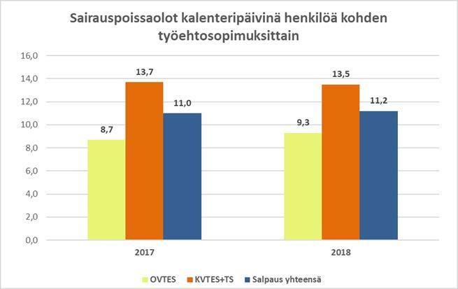 Henkilöstön sairauspoissaolot kalenteripäivinä