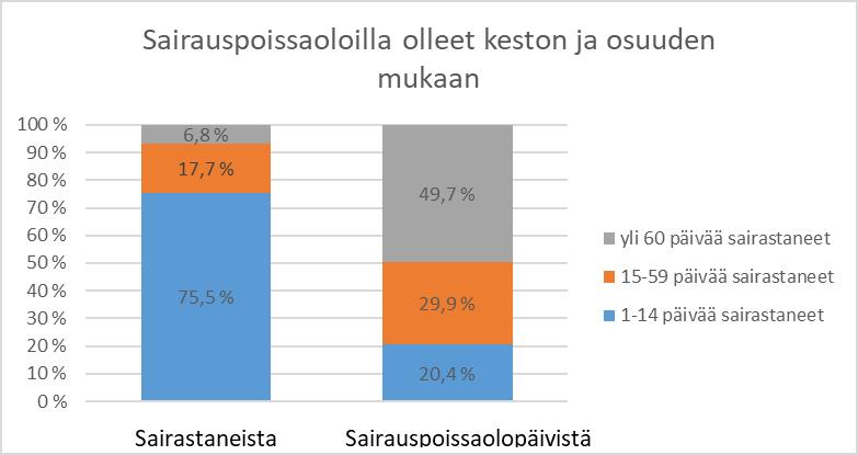 yhteiskeston ja osuuden mukaan Koko henkilöstöstä