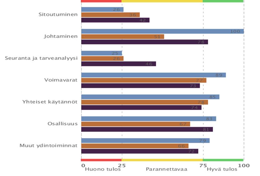 28 Keski-Satakunnan th ky koko Satakunta koko maa Kuntayhtymässä terveyden edistämisen aktiivisuusmuutos kokonaisuutena ja viitekehyksen eri toimialueilla on ollut seuraava (asteikko 0 100): 2018