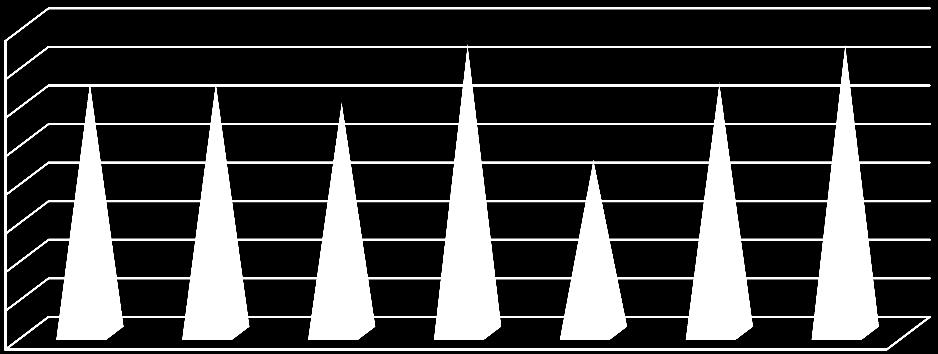 15 Diagnoosityypeittäin/poissaolopäivittäin katsottuna suurimmaksi nousivat Muut sairaudet 2960 päivää (2017: 1857 päivää) ja 60 työntekijällä, mielenterveys 950 päivää ja 18 työntekijällä (vuonna